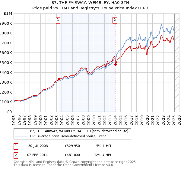87, THE FAIRWAY, WEMBLEY, HA0 3TH: Price paid vs HM Land Registry's House Price Index