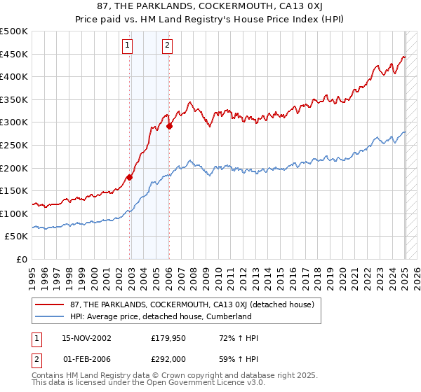 87, THE PARKLANDS, COCKERMOUTH, CA13 0XJ: Price paid vs HM Land Registry's House Price Index