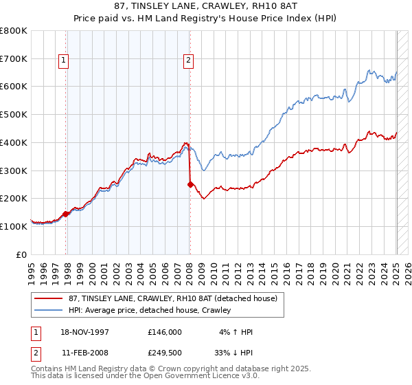 87, TINSLEY LANE, CRAWLEY, RH10 8AT: Price paid vs HM Land Registry's House Price Index