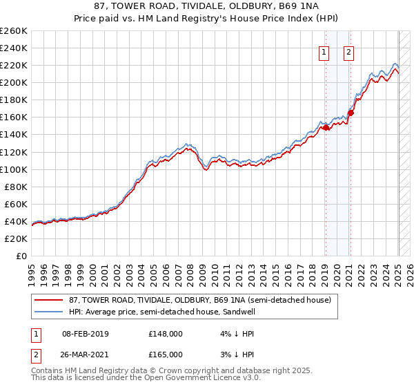 87, TOWER ROAD, TIVIDALE, OLDBURY, B69 1NA: Price paid vs HM Land Registry's House Price Index