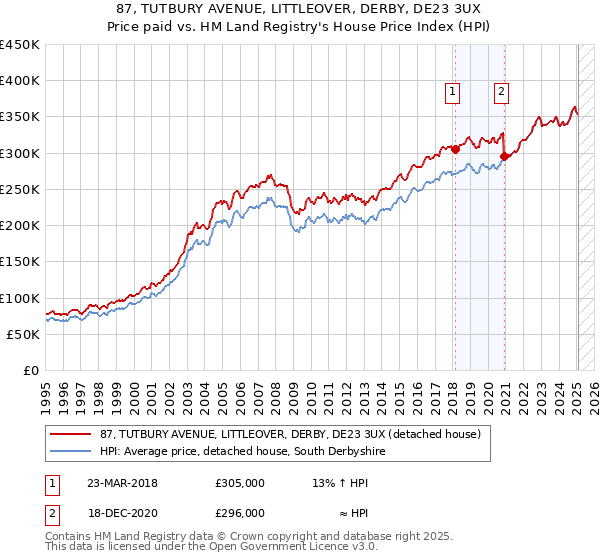87, TUTBURY AVENUE, LITTLEOVER, DERBY, DE23 3UX: Price paid vs HM Land Registry's House Price Index