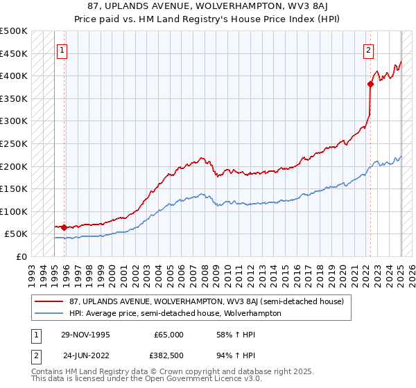 87, UPLANDS AVENUE, WOLVERHAMPTON, WV3 8AJ: Price paid vs HM Land Registry's House Price Index