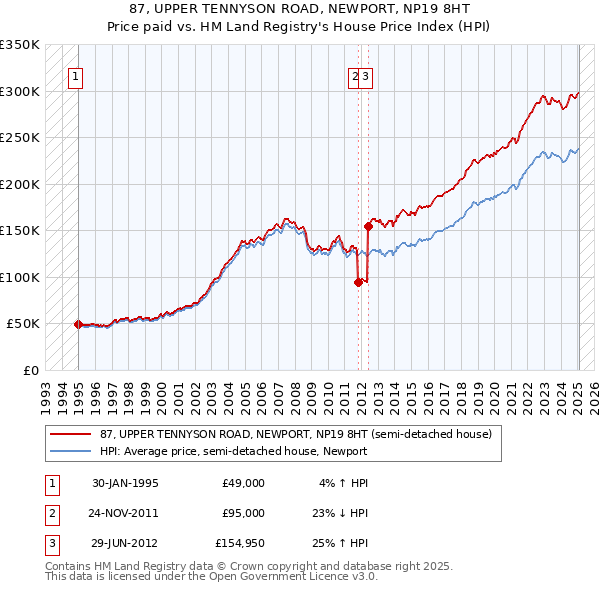 87, UPPER TENNYSON ROAD, NEWPORT, NP19 8HT: Price paid vs HM Land Registry's House Price Index
