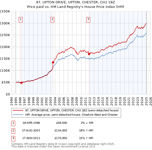 87, UPTON DRIVE, UPTON, CHESTER, CH2 1BZ: Price paid vs HM Land Registry's House Price Index