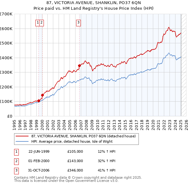 87, VICTORIA AVENUE, SHANKLIN, PO37 6QN: Price paid vs HM Land Registry's House Price Index