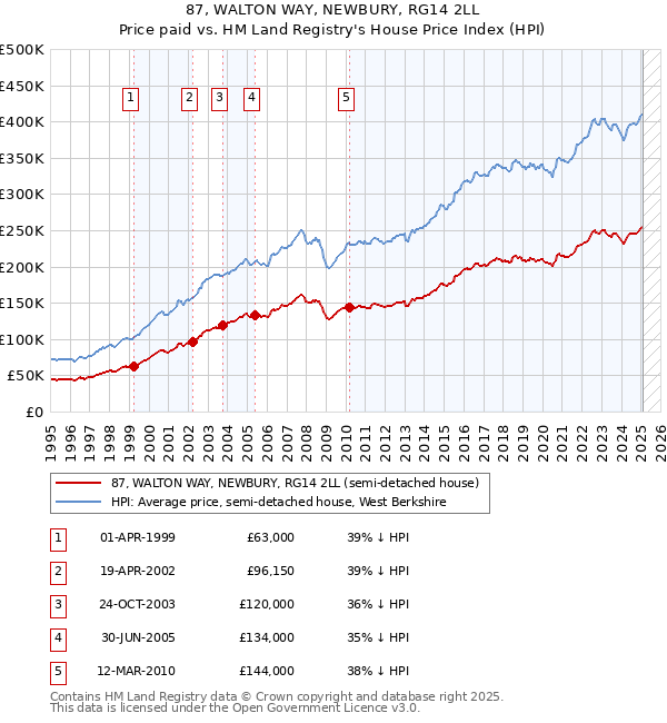 87, WALTON WAY, NEWBURY, RG14 2LL: Price paid vs HM Land Registry's House Price Index