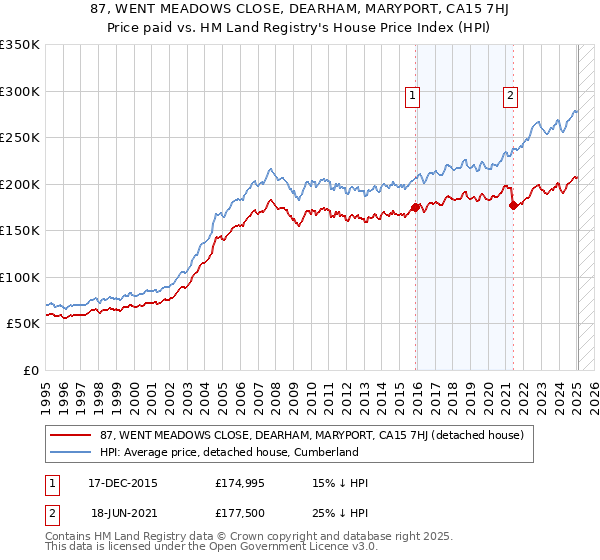 87, WENT MEADOWS CLOSE, DEARHAM, MARYPORT, CA15 7HJ: Price paid vs HM Land Registry's House Price Index