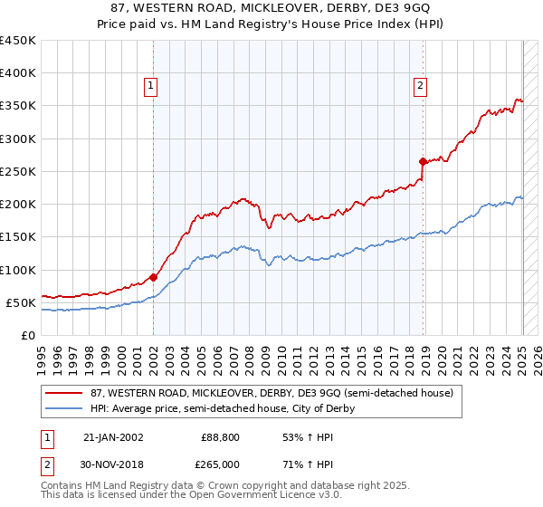 87, WESTERN ROAD, MICKLEOVER, DERBY, DE3 9GQ: Price paid vs HM Land Registry's House Price Index