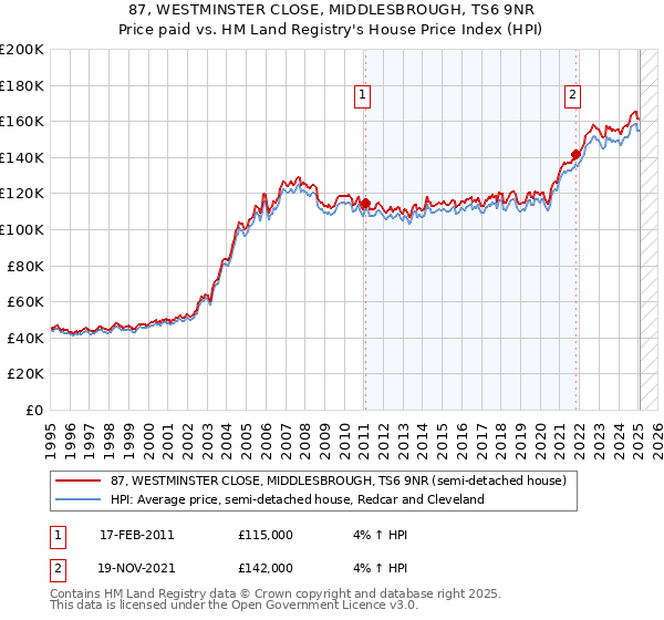 87, WESTMINSTER CLOSE, MIDDLESBROUGH, TS6 9NR: Price paid vs HM Land Registry's House Price Index