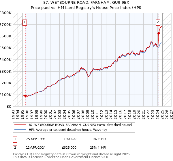 87, WEYBOURNE ROAD, FARNHAM, GU9 9EX: Price paid vs HM Land Registry's House Price Index