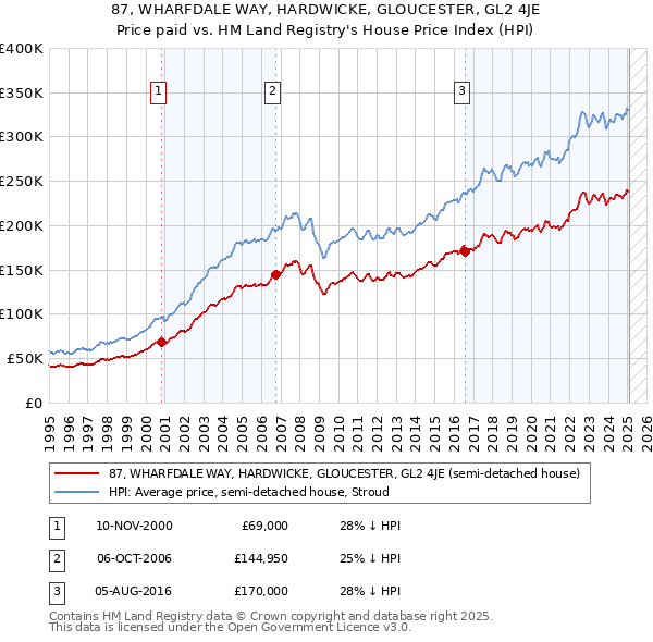 87, WHARFDALE WAY, HARDWICKE, GLOUCESTER, GL2 4JE: Price paid vs HM Land Registry's House Price Index