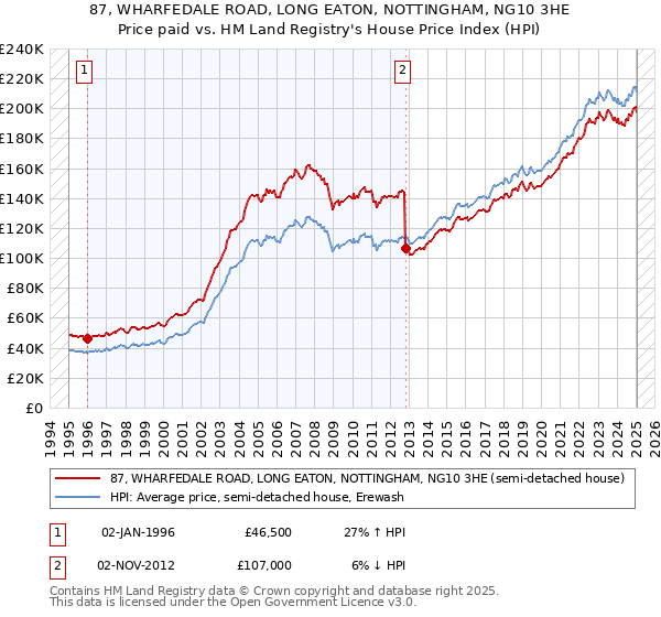 87, WHARFEDALE ROAD, LONG EATON, NOTTINGHAM, NG10 3HE: Price paid vs HM Land Registry's House Price Index
