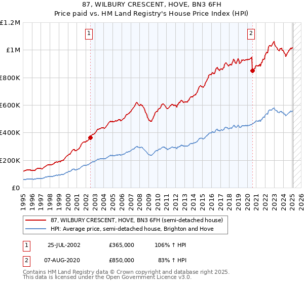 87, WILBURY CRESCENT, HOVE, BN3 6FH: Price paid vs HM Land Registry's House Price Index