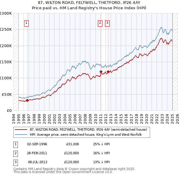 87, WILTON ROAD, FELTWELL, THETFORD, IP26 4AY: Price paid vs HM Land Registry's House Price Index