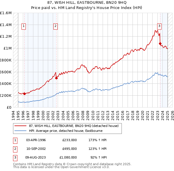87, WISH HILL, EASTBOURNE, BN20 9HQ: Price paid vs HM Land Registry's House Price Index