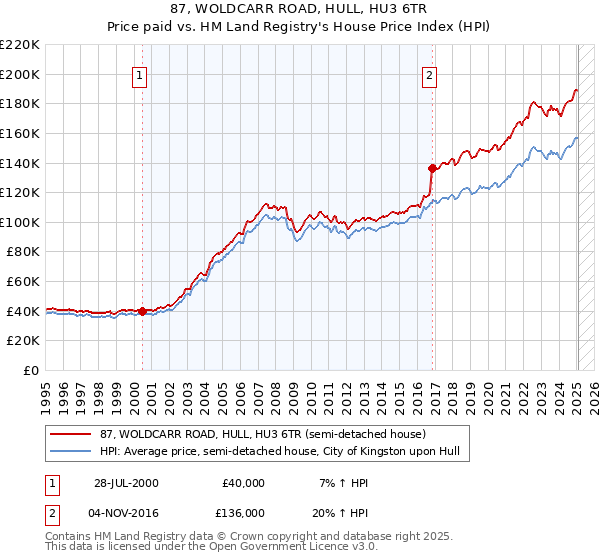 87, WOLDCARR ROAD, HULL, HU3 6TR: Price paid vs HM Land Registry's House Price Index