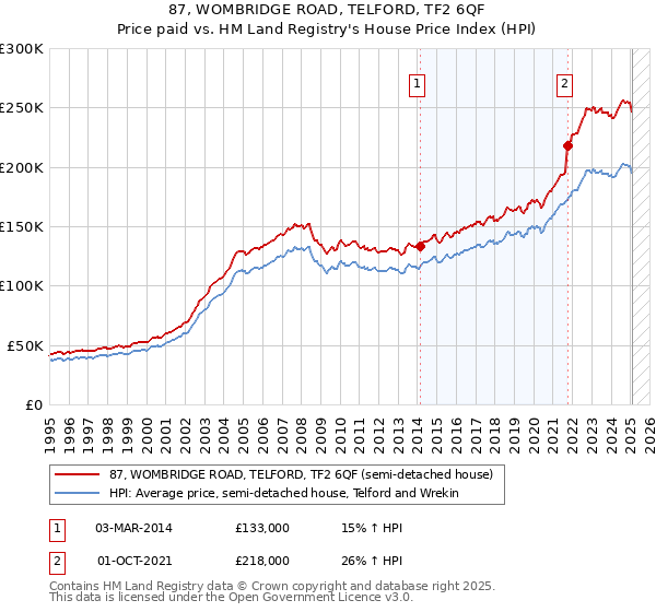 87, WOMBRIDGE ROAD, TELFORD, TF2 6QF: Price paid vs HM Land Registry's House Price Index