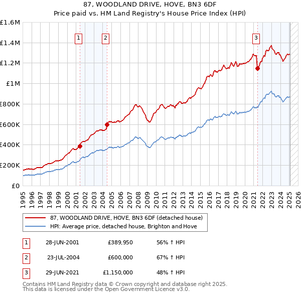 87, WOODLAND DRIVE, HOVE, BN3 6DF: Price paid vs HM Land Registry's House Price Index