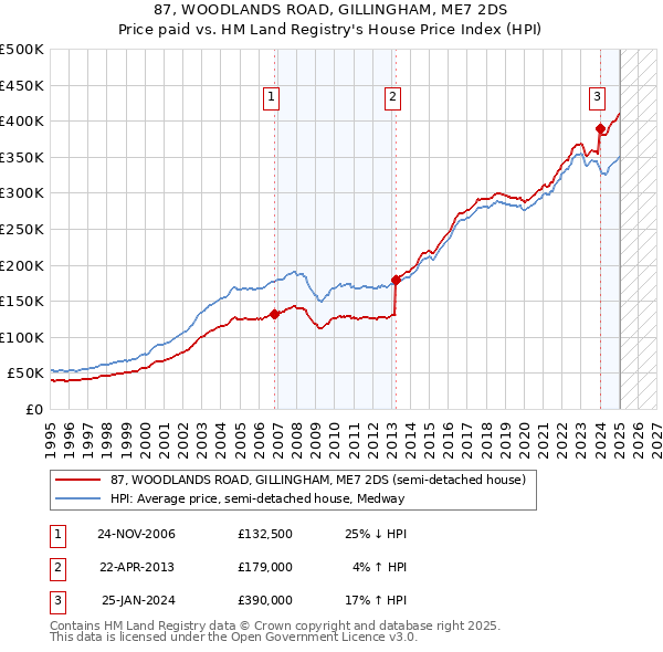 87, WOODLANDS ROAD, GILLINGHAM, ME7 2DS: Price paid vs HM Land Registry's House Price Index