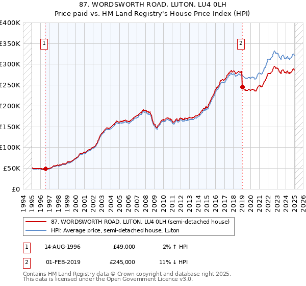 87, WORDSWORTH ROAD, LUTON, LU4 0LH: Price paid vs HM Land Registry's House Price Index