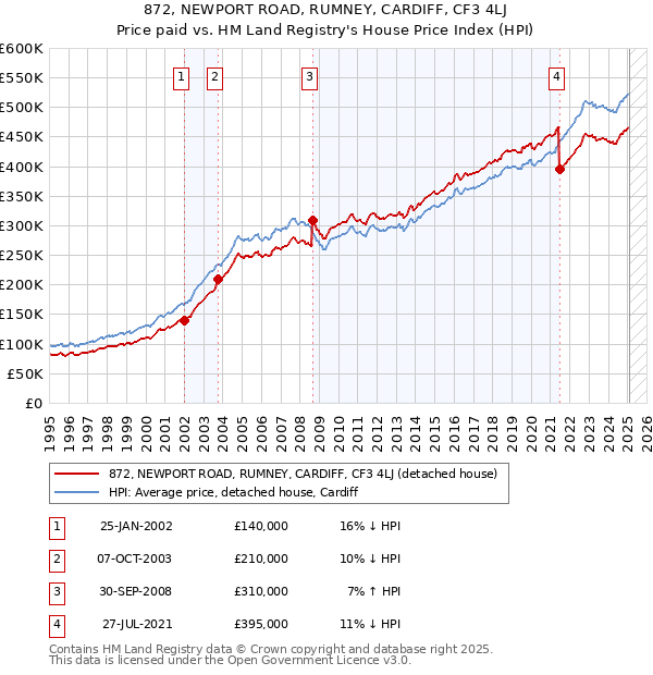 872, NEWPORT ROAD, RUMNEY, CARDIFF, CF3 4LJ: Price paid vs HM Land Registry's House Price Index