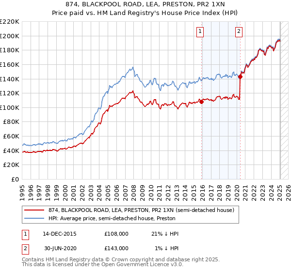 874, BLACKPOOL ROAD, LEA, PRESTON, PR2 1XN: Price paid vs HM Land Registry's House Price Index