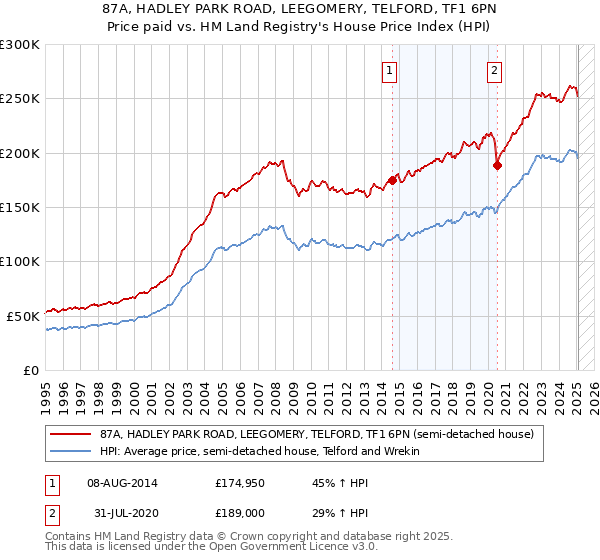87A, HADLEY PARK ROAD, LEEGOMERY, TELFORD, TF1 6PN: Price paid vs HM Land Registry's House Price Index