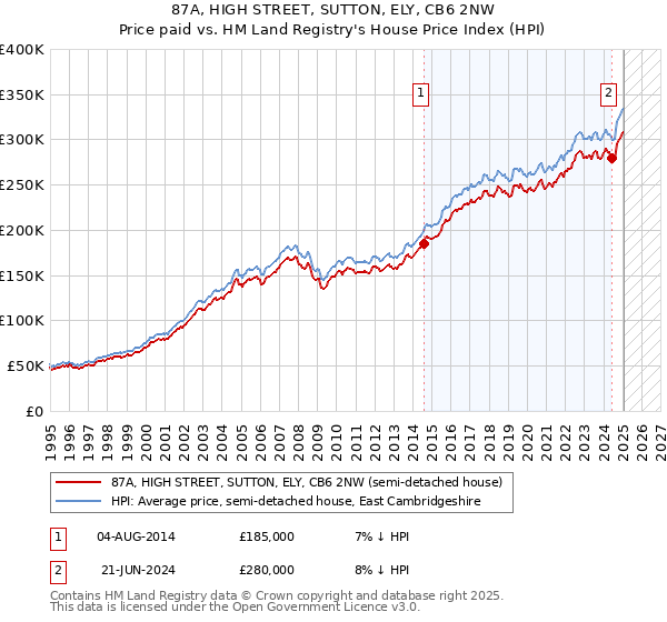 87A, HIGH STREET, SUTTON, ELY, CB6 2NW: Price paid vs HM Land Registry's House Price Index