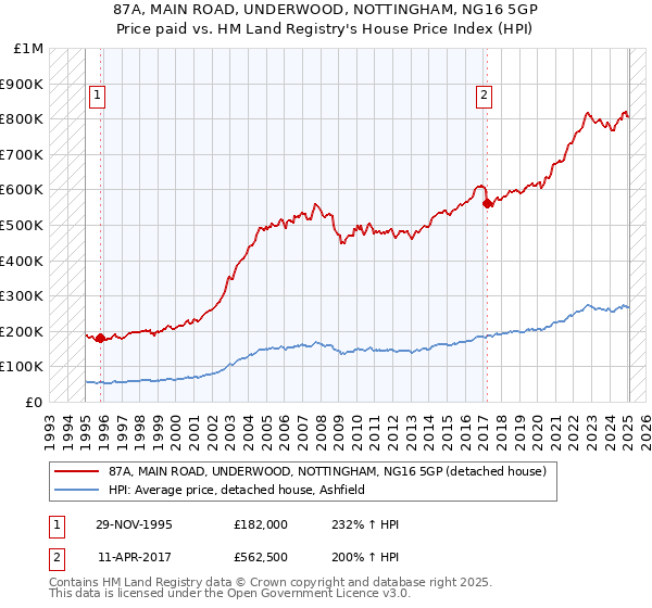 87A, MAIN ROAD, UNDERWOOD, NOTTINGHAM, NG16 5GP: Price paid vs HM Land Registry's House Price Index