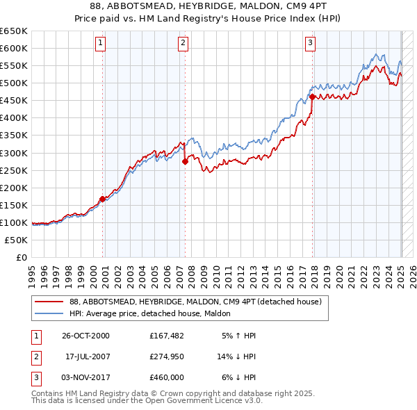 88, ABBOTSMEAD, HEYBRIDGE, MALDON, CM9 4PT: Price paid vs HM Land Registry's House Price Index