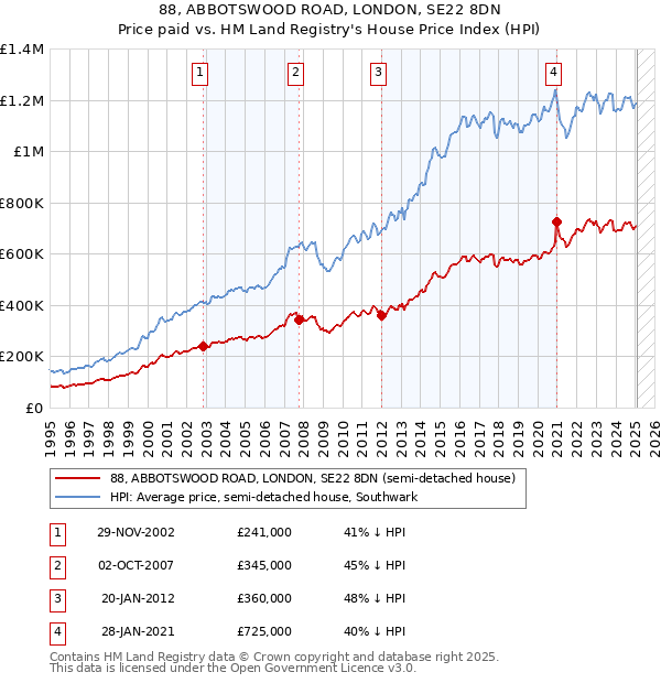 88, ABBOTSWOOD ROAD, LONDON, SE22 8DN: Price paid vs HM Land Registry's House Price Index