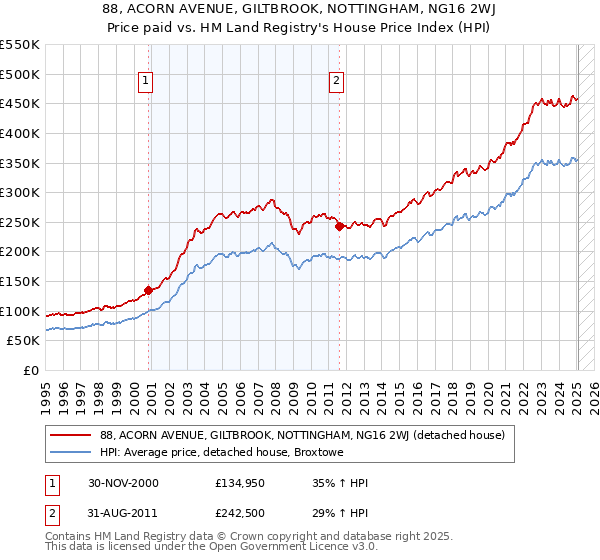 88, ACORN AVENUE, GILTBROOK, NOTTINGHAM, NG16 2WJ: Price paid vs HM Land Registry's House Price Index