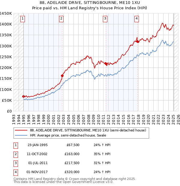 88, ADELAIDE DRIVE, SITTINGBOURNE, ME10 1XU: Price paid vs HM Land Registry's House Price Index
