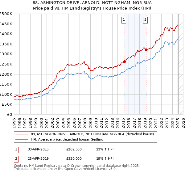 88, ASHINGTON DRIVE, ARNOLD, NOTTINGHAM, NG5 8UA: Price paid vs HM Land Registry's House Price Index