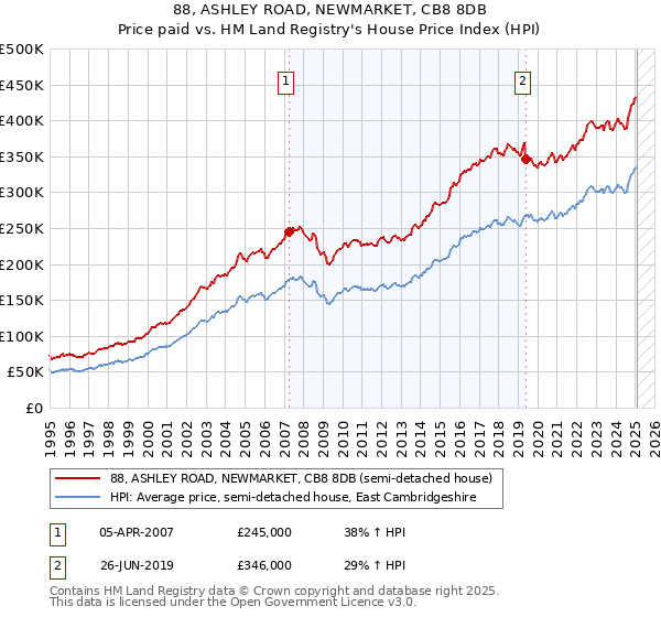88, ASHLEY ROAD, NEWMARKET, CB8 8DB: Price paid vs HM Land Registry's House Price Index