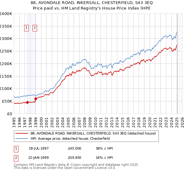 88, AVONDALE ROAD, INKERSALL, CHESTERFIELD, S43 3EQ: Price paid vs HM Land Registry's House Price Index