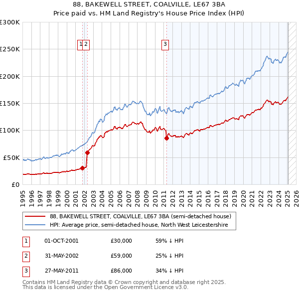 88, BAKEWELL STREET, COALVILLE, LE67 3BA: Price paid vs HM Land Registry's House Price Index