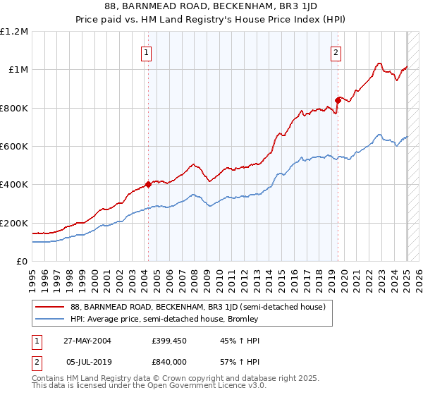 88, BARNMEAD ROAD, BECKENHAM, BR3 1JD: Price paid vs HM Land Registry's House Price Index