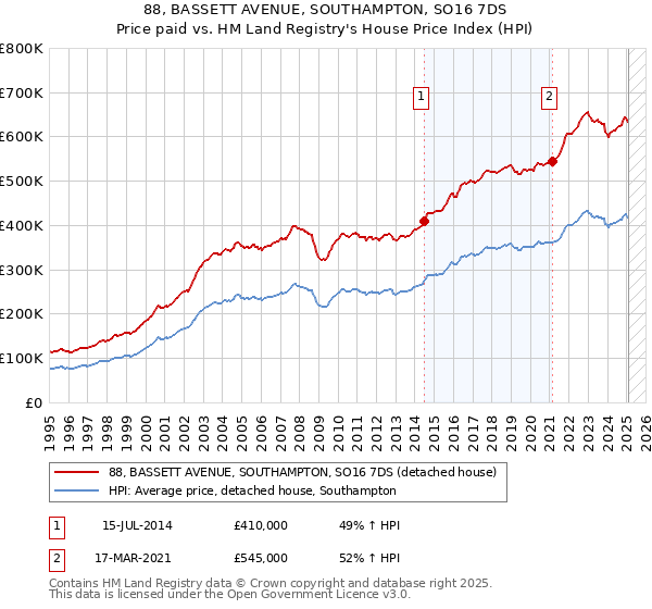 88, BASSETT AVENUE, SOUTHAMPTON, SO16 7DS: Price paid vs HM Land Registry's House Price Index