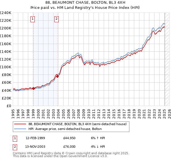 88, BEAUMONT CHASE, BOLTON, BL3 4XH: Price paid vs HM Land Registry's House Price Index