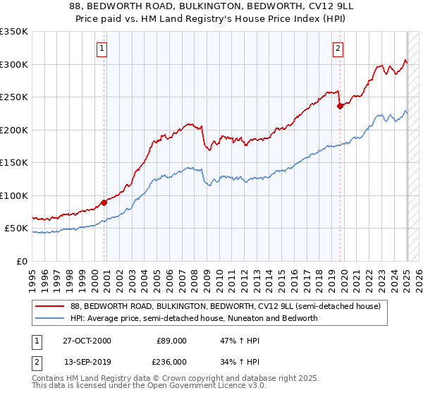 88, BEDWORTH ROAD, BULKINGTON, BEDWORTH, CV12 9LL: Price paid vs HM Land Registry's House Price Index