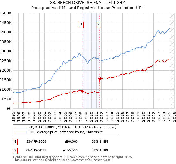 88, BEECH DRIVE, SHIFNAL, TF11 8HZ: Price paid vs HM Land Registry's House Price Index