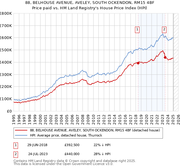88, BELHOUSE AVENUE, AVELEY, SOUTH OCKENDON, RM15 4BF: Price paid vs HM Land Registry's House Price Index