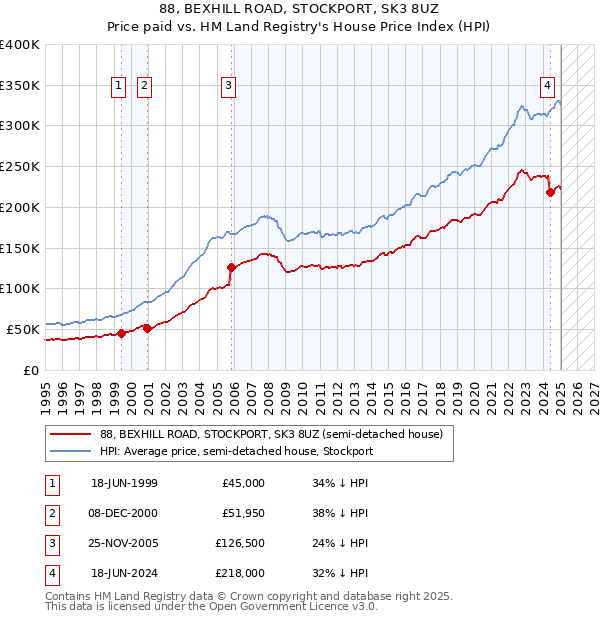 88, BEXHILL ROAD, STOCKPORT, SK3 8UZ: Price paid vs HM Land Registry's House Price Index