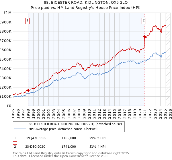 88, BICESTER ROAD, KIDLINGTON, OX5 2LQ: Price paid vs HM Land Registry's House Price Index