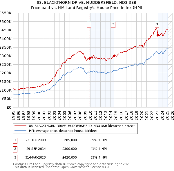 88, BLACKTHORN DRIVE, HUDDERSFIELD, HD3 3SB: Price paid vs HM Land Registry's House Price Index