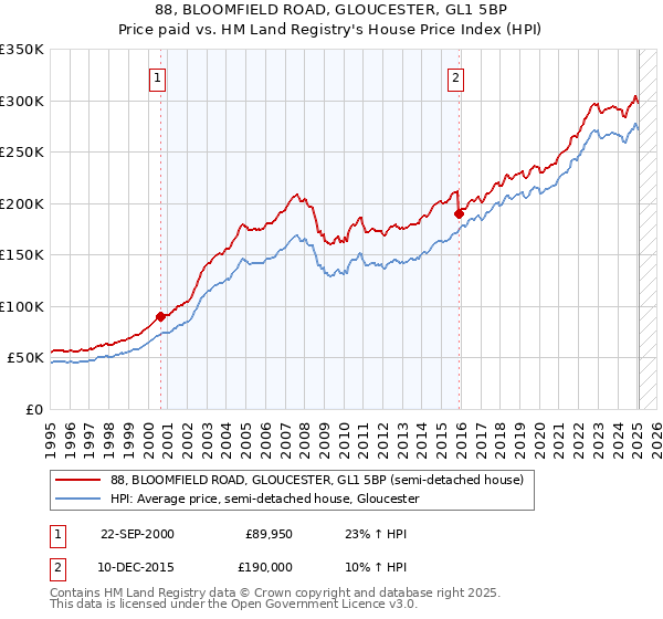 88, BLOOMFIELD ROAD, GLOUCESTER, GL1 5BP: Price paid vs HM Land Registry's House Price Index