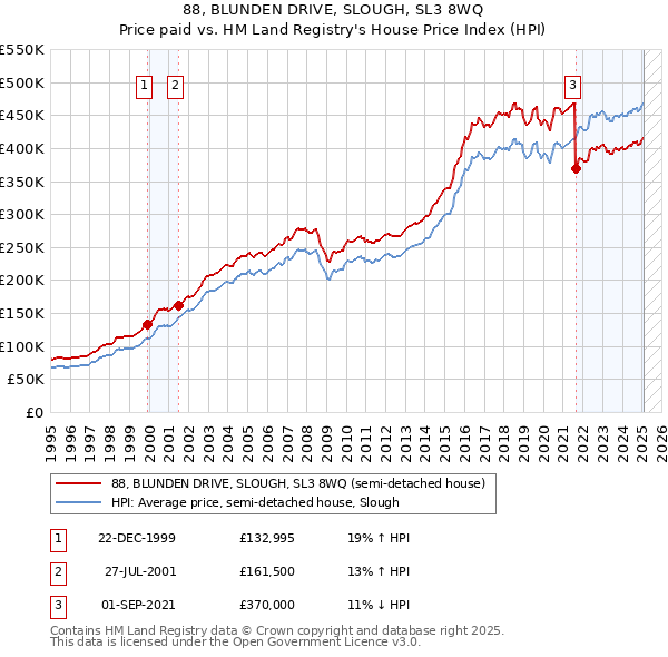 88, BLUNDEN DRIVE, SLOUGH, SL3 8WQ: Price paid vs HM Land Registry's House Price Index