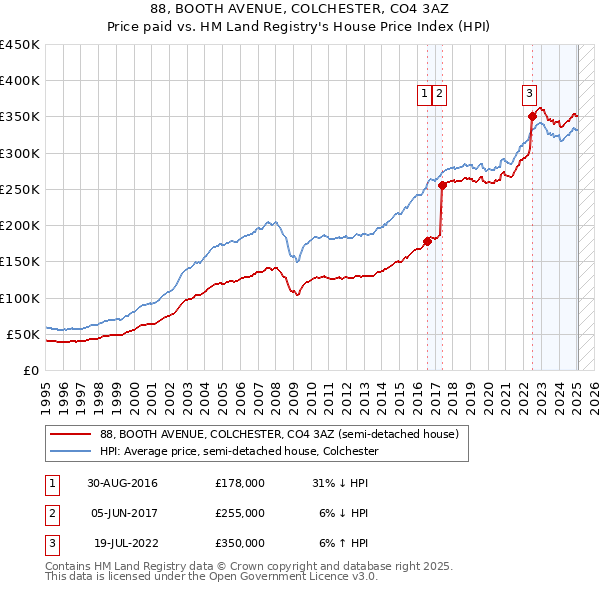 88, BOOTH AVENUE, COLCHESTER, CO4 3AZ: Price paid vs HM Land Registry's House Price Index