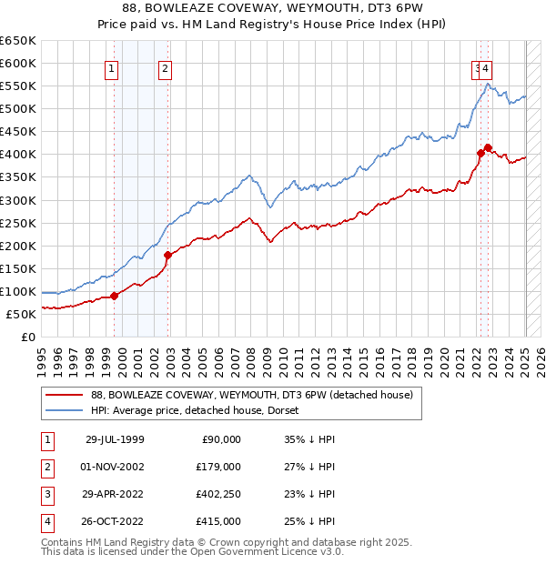 88, BOWLEAZE COVEWAY, WEYMOUTH, DT3 6PW: Price paid vs HM Land Registry's House Price Index